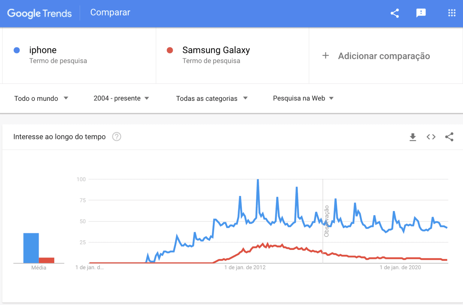 Como Usar O Google Trends Para Encontrar O Melhor Momento De Mercado