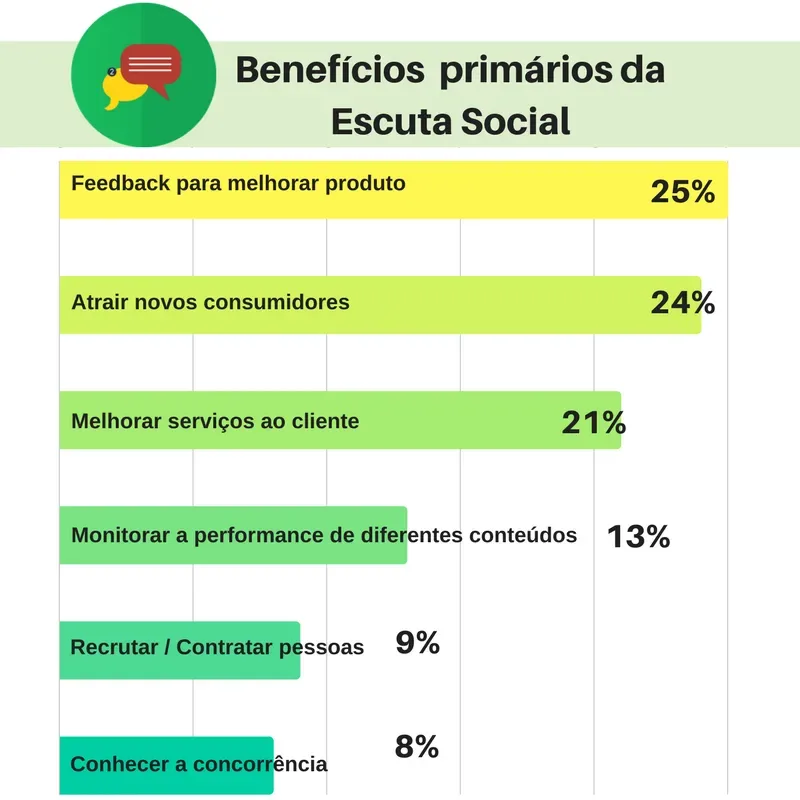 beneficios do social listening