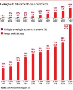 gráfico e-commerce 2020