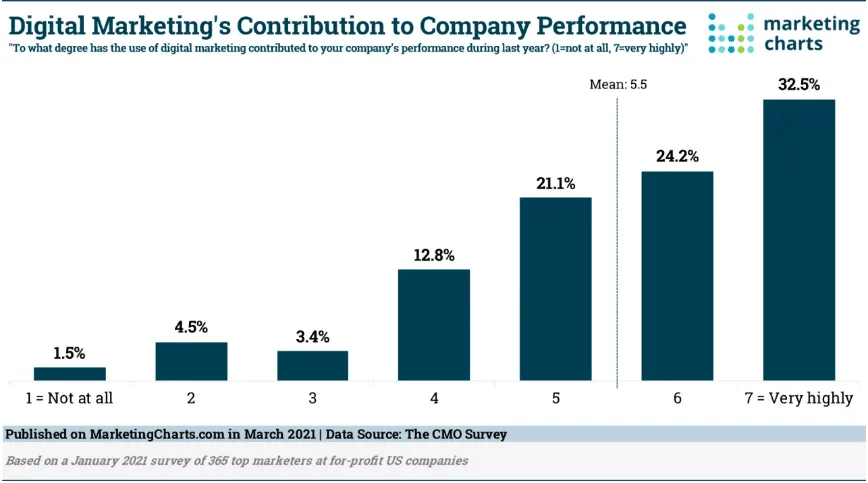 contribuição do marketing digital na pandemia