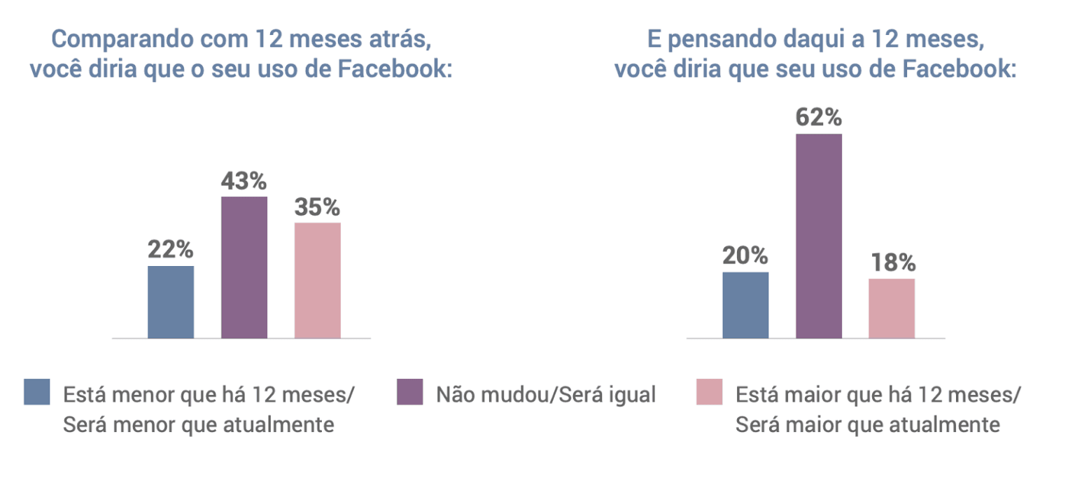 Facebook no Brasil veja o que os usuários pensam sobre a rede social Facebook no Brasil veja o que os usuários pensam sobre a rede social