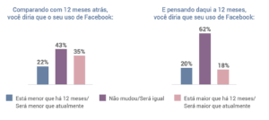 Uso do Facebook no Brasil