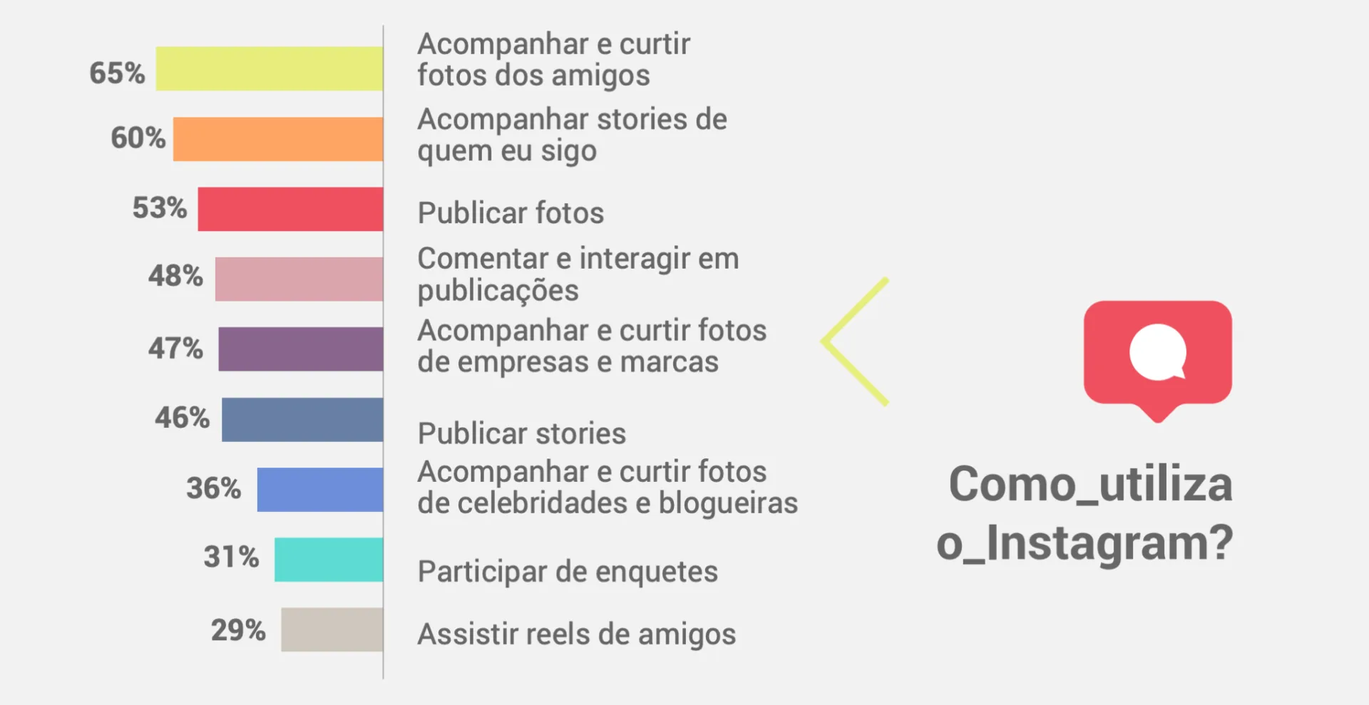 Como utilizam o Instagram