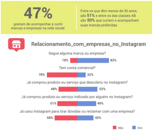 interação no instagram