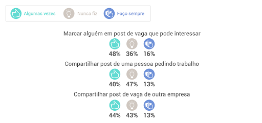 acoes no linkedin no brasil - LinkedIn no Brasil: entenda o que pensam os usuários da rede social