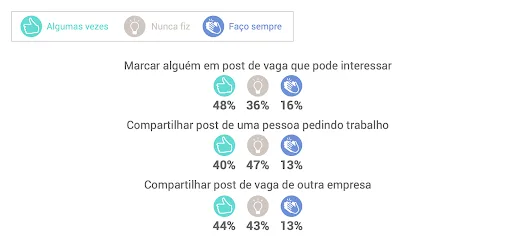 ações no linkedin no brasil