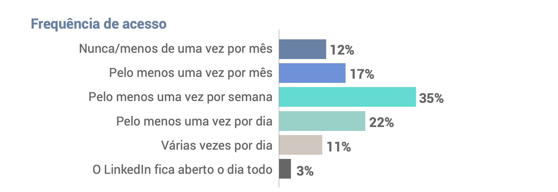 frequência do linkedin no brasil