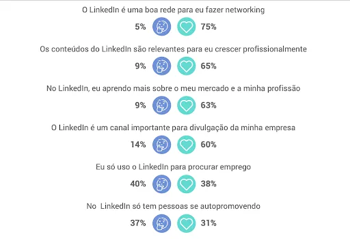 o que pensam do linkedin no brasil 2