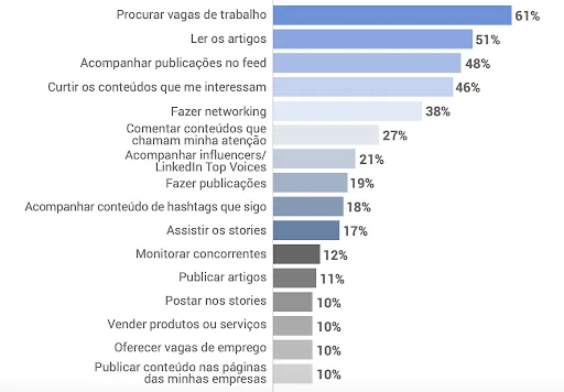 uso do linkedin no brasil