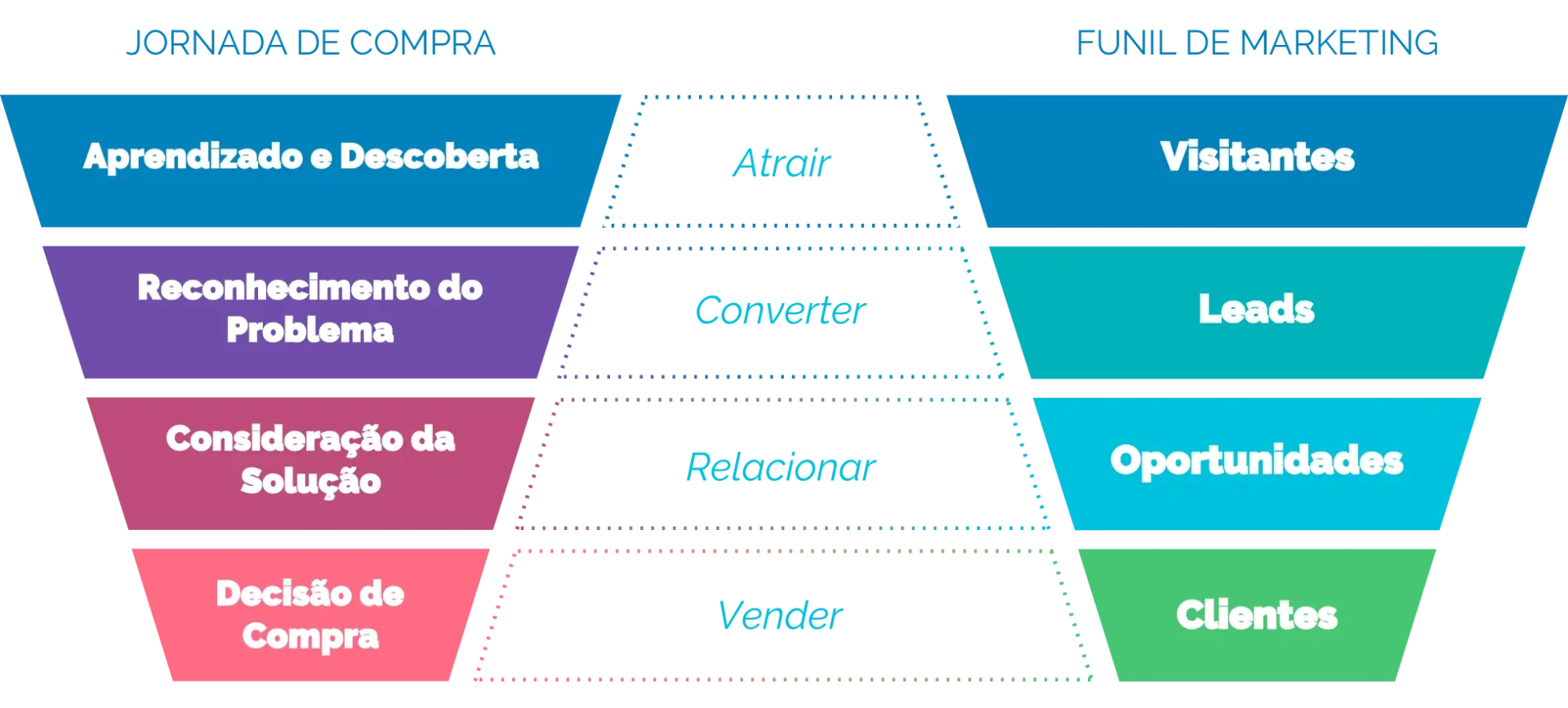 Jornada de compra e funil de marketing