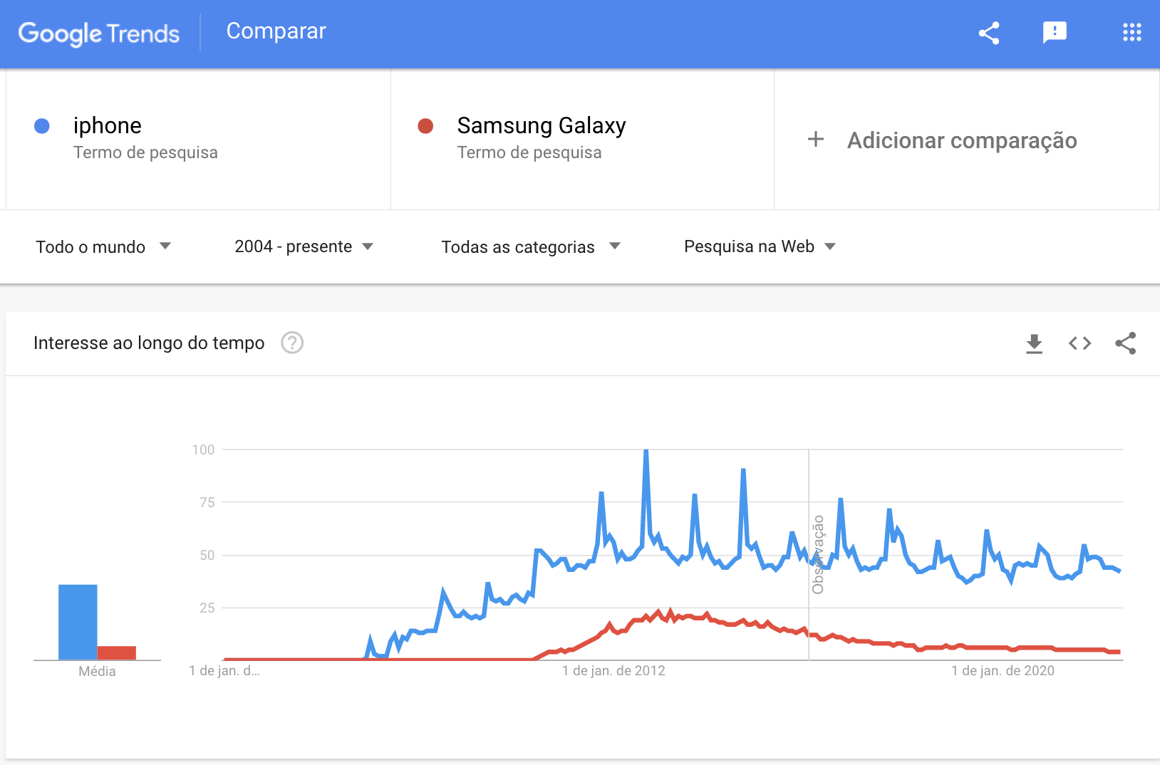 google trends - Como usar o Google Trends para encontrar o melhor momento de mercado